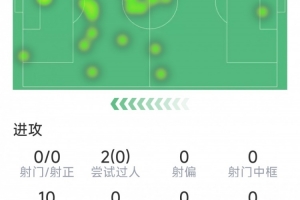 未能延续神奇，贡萨洛-加西亚本场数据：0射门，8次对抗仅1次成功