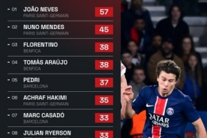 开云官网-本赛季欧冠抢断数：巴黎内维斯57次、门德斯45次前二，佩德里37次